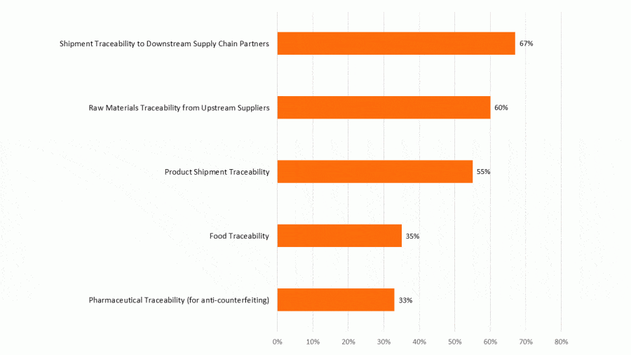 Image shows bar graph with 5 items and values: Shipment traceability to downstream Supply Chain Partners, 67%; Raw Materials Traceability from Upstream Suppliers, 60%; Product Shipment Traceability, 55%; Food traceability, 35%; Pharmaceutical traceability (for anti-counterfeiting), 33%