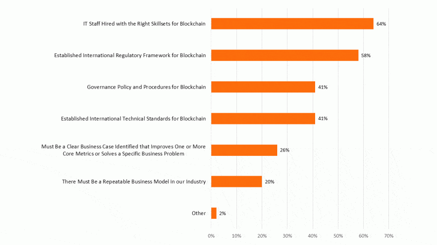 Bar graph shows seven items and values: IT staff hired with the right skillset for blockchain, 64%; Established international regulatory Framework for blockchain, 58%; Governance Policy and Procedures for blockchain, 41%; established International technical standards for blockchain, 41%; must be a clear business case identified that improves one or more core metrics or solves a specific business problem, 20%; other, 2%