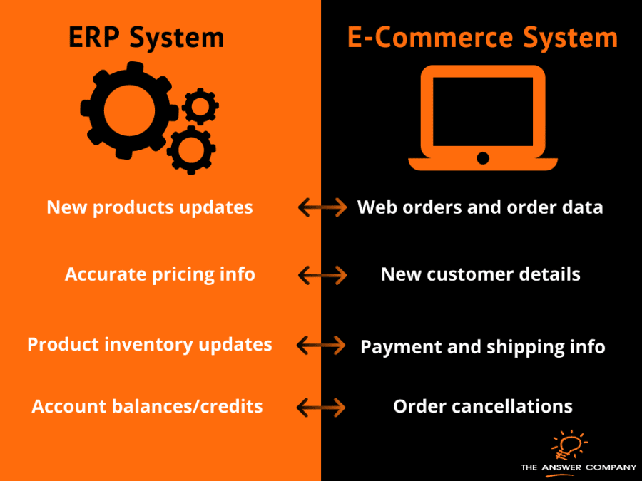 ERP eCommerce Integration Image