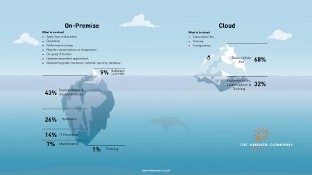 Cloud vs On Premise ERP Infographic